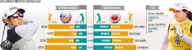 K골프, 해외서 번 돈 463억원 '역대 최다'