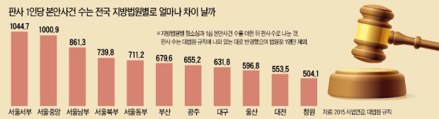 [Law&Biz] 지역별 편차 큰 판사 1인 사건수…서울서부, 창원의 2배