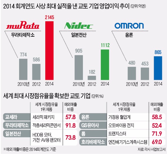 [질주하는 교토기업] 일본전산·무라타제작소 "거절해도 주문 계속 들어와"