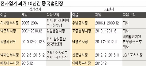 전자업계 '중국법인장 수난시대'