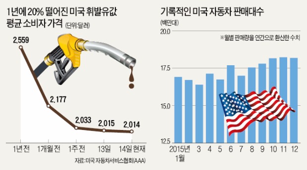 우유보다 싼 기름값…미국 자동차 판매 '불티' 