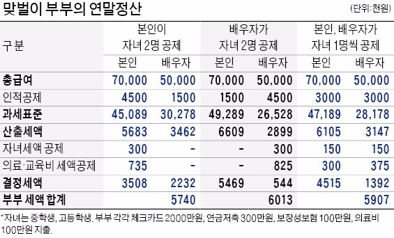 연봉 7000만원 남편, 5000만원 아내…의료비·자녀 공제 등 남편에 몰아주면 27만원 절세