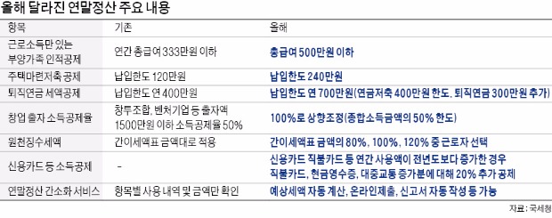 연봉 7000만원 남편, 5000만원 아내…의료비·자녀 공제 등 남편에 몰아주면 27만원 절세