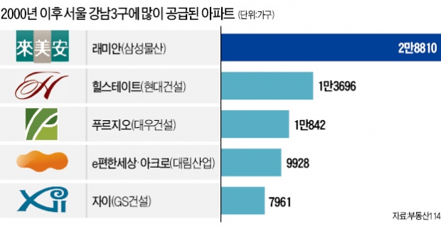 여기도…저기도…'강남3구' 꽉 잡은 래미안