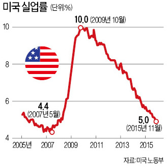 [막 내리는 미국 제로금리 시대] 경제 살아난 미국의 자신감…'금융위기 그림자' 지웠다