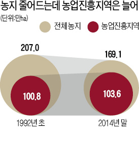 [2016 경제정책 방향] '자투리 농지'에도 펜션·공장 짓는다