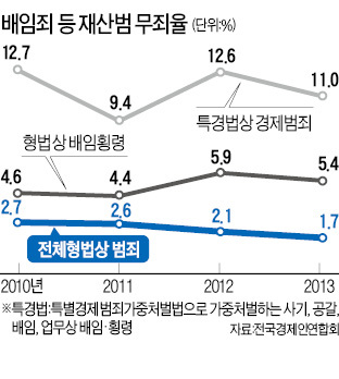 "하급심 무리한 법적용이 막대한 기업손실 초래"