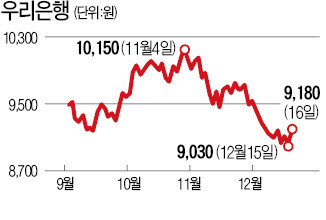 배당수익률 2.77%…정기예금 금리 연 1.57%, "예금 가입 말고 은행주 사라"