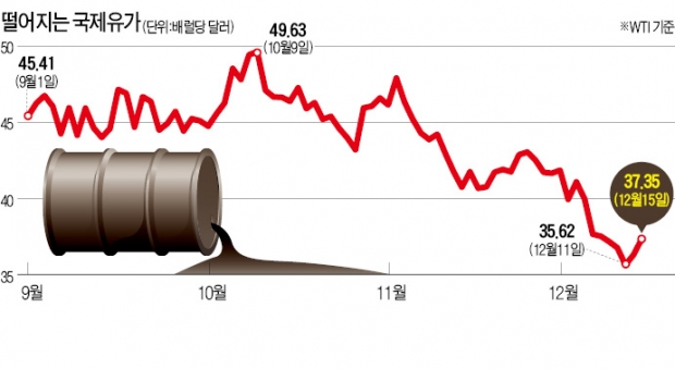 미국, 40년 만에 원유 수출길 열려…유가 20불대로 떨어지나