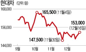 자동차주 동반 상승…지난달 국내·유럽 판매 늘어