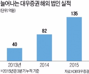 대우증권 해외법인 실적 '나홀로 질주'