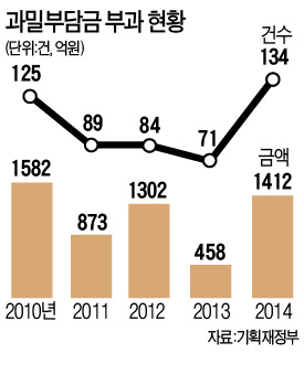 [2016 경제정책 방향] 직장 어린이집·R&D센터 '과밀부담금' 안물린다