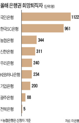 '찬바람' 부는 은행권…올 희망퇴직 3600명