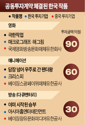 [한·중 스토리공동개발 콘퍼런스] 한·중 콘텐츠 원재료 함께 발굴…영화·애니·다큐에 180억 투자