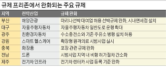 [2016 경제정책 방향] 요트 대여업·자율주행차 일반도로 허용