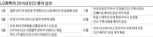 'ESS 수주 대박' LG화학, 기술집념 빛났다