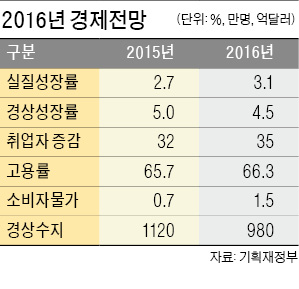 정부 "내년 한국 경제 3.1% 성장"