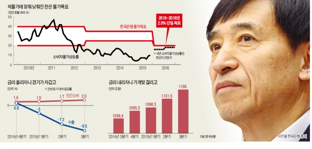 [갈림길에 선 한국은행] 정부 "저물가 탈피가 최우선"…'금리인하 압박'에 고민 깊은 이주열