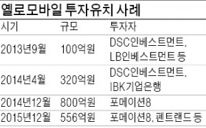 [마켓인사이트] 옐로모바일, 해외서 1억달러 조달 추진