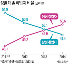 대졸 여성 취업자 수, 남성 앞질러…인문계 졸업자 43%가 '실업자'