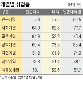 대졸 여성 취업자 수, 남성 앞질러…인문계 졸업자 43%가 '실업자'