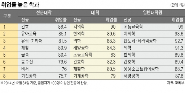 대졸 여성 취업자 수, 남성 앞질러…인문계 졸업자 43%가 '실업자'