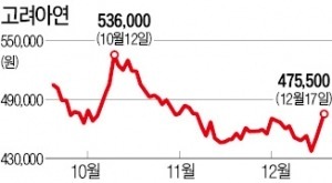 미국 금리 올릴 때마다 비철금속 값 올라…고려아연, 한달 만에 47만원대 회복