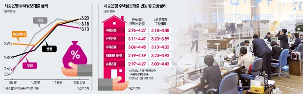 [막 내린 '미국 제로금리 시대'] 은행 주택대출 연 3%대 '상승 전환'…장기 대출은 고정금리로 바꿔라