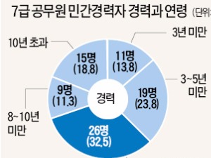 "연봉 절반 깎여도…" 안정직장 좇는 고학력자들