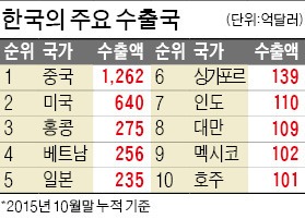 [막 내린 '미국 제로금리 시대'] 러시아 등 신흥국 수출 '주름살' 커질 듯