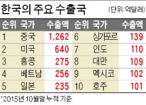  러시아 등 신흥국 수출 '주름살' 커질 듯