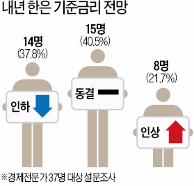 전문가 80% "한국은행, 2016년 기준금리 안 올릴 것"