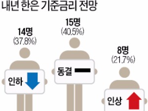 전문가 80% "한국은행, 2016년 기준금리 안 올릴 것"