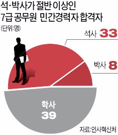 80명 뽑는 '7급 공무원', 민간 엘리트 2700명 몰렸다