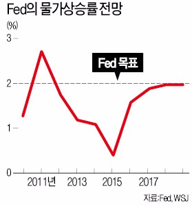 [막 내린 '미국 제로금리 시대'] '연내 인상 반대' 하던 2명 왜 마음 바꿨나