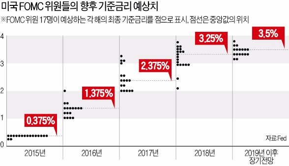 [막 내린 '미국 제로금리 시대'] 미국 FOMC 위원들 "기준금리 내년 1%P 정도 오를 듯"