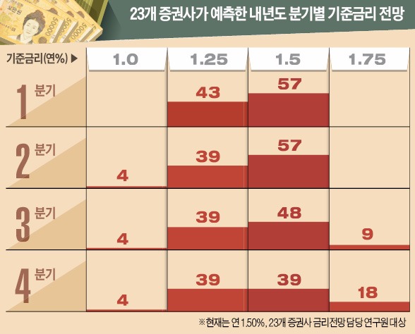 [막 내린 '미국 제로금리 시대'] "중국·일본·유럽 추가완화에 한은도 동참…총선 전 금리 내릴 것" 43%