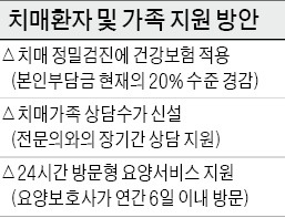 모든 치매 검진에 건강보험 적용