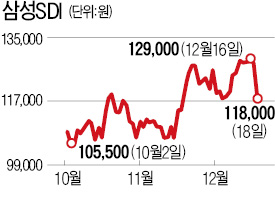 LG화학·삼성SDI, 전기차 배터리주 엇갈린 주가