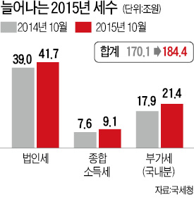 불황에도 법인세·부가세 잘 걷혀…올 세수 첫 200조 넘는다