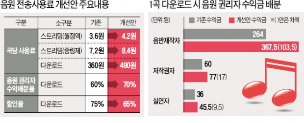 '뜨는 해' 스트리밍 놔두고…다운로드만 건드린 '음원사용료 개정안'