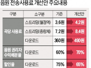 '뜨는 해' 스트리밍 놔두고…다운로드만 건드린 '음원사용료 개정안'