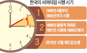 [여론광장] 경기 진작 위해 '서머타임' 도입 필요한가