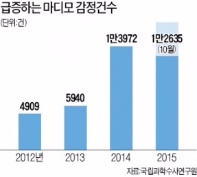 [경찰팀 리포트] 접촉사고 나면 뒷목 잡고 나오는 김기사, 국과수 '마디모'가 꾀병 여부 가린다