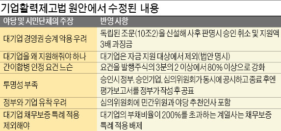 [무너진 국회 상임위 중심주의] 기업활력법 지원 대상서 대기업 빼겠다는 여야…재계 "사업재편 어떻게 하나"