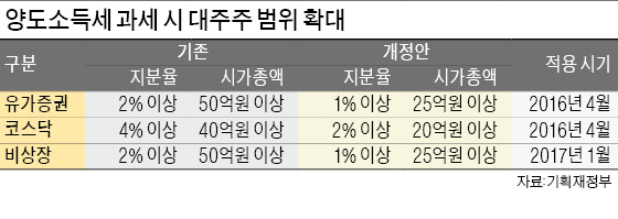 양도세 부과 대주주 범위 2017년부터 확대