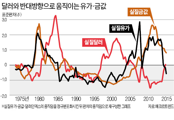 [돌아온 '강달러의 시대'] 강달러에 바짝 엎드린 금값·유가