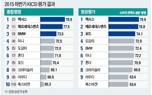 [한경수입차서비스지수] 배출가스 조작 여파…폭스바겐·아우디 등 독일차 만족도 '후진'