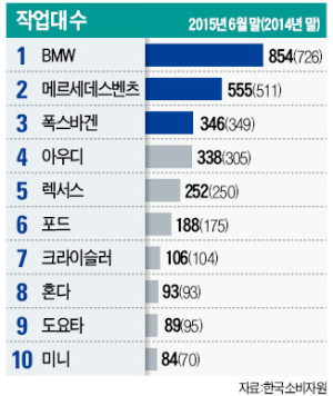 [한경수입차서비스지수] KICSI 평가 이후 수입차 민원 22% 줄어