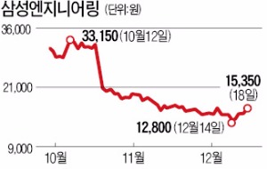 삼성엔지니어링 "고마워요 롯데"